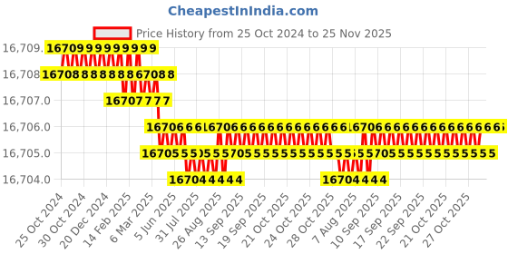 moglix.com NSAW 1-50ml Ampule Filling &a; Sealing Device, NSAW-1705 nsaw Price History Graph from 25 Oct 2024 to 24 Nov 2025