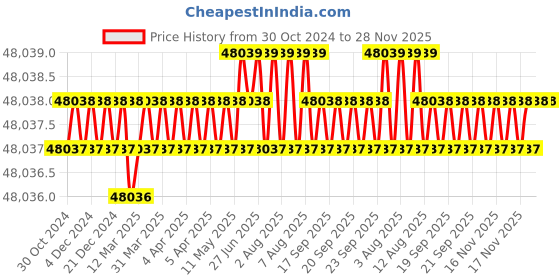 moglix.com NSAW 100 Capsule Filling Machine, NSAW-1698 nsaw Price History Graph from 30 Oct 2024 to 28 Nov 2025