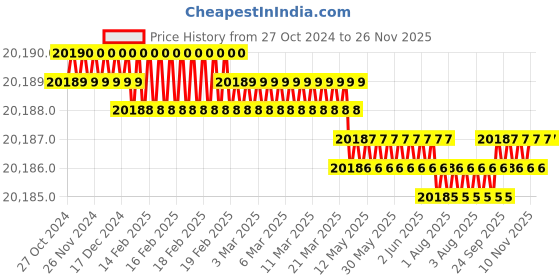 moglix.com NSAW 10000rpm 4x100ml Angle Rotor, NSAW-1627 nsaw Price History Graph from 27 Oct 2024 to 24 Nov 2025