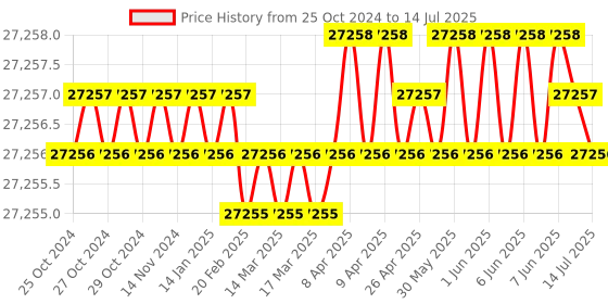 moglix.com NSAW 1000JTU Microprocessor Turbidity Meter, NSAW-1759 nsaw Price History Graph from 25 Oct 2024 to 14 Jul 2025