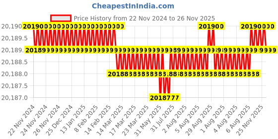 moglix.com NSAW 13000rpm 4x100mI Angle Head, NSAW-1617 nsaw Price History Graph from 22 Nov 2024 to 25 Nov 2025