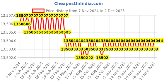 moglix.com NSAW 13000rpm 4x50ml Angle Rotor, NSAW-1627 nsaw Price History Graph from 7 Nov 2024 to 2 Dec 2025