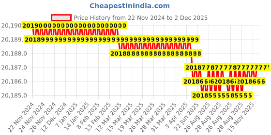 moglix.com NSAW 13000rpm 6x50ml Angle Head, NSAW-1617 nsaw Price History Graph from 22 Nov 2024 to 1 Dec 2025
