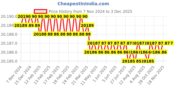 moglix.com NSAW 13000rpm 8x15ml Angle Head, NSAW-1618 nsaw Price History Graph from 7 Nov 2024 to 2 Dec 2025