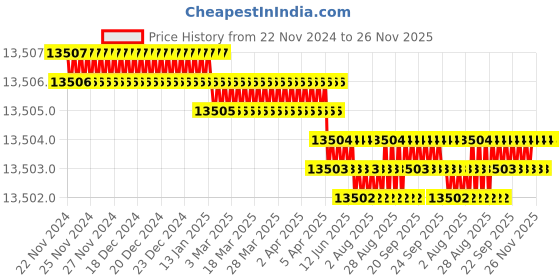 moglix.com NSAW 13000rpm Angle Rotor, NSAW-1625 nsaw Price History Graph from 22 Nov 2024 to 24 Nov 2025