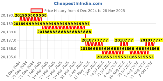 moglix.com NSAW 16000rpm 24x1.5ml Angle Head, NSAW-1617 nsaw Price History Graph from 4 Dec 2024 to 28 Nov 2025