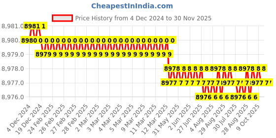 moglix.com NSAW 16000rpm Angle Rotor, NSAW-1625 nsaw Price History Graph from 4 Dec 2024 to 30 Nov 2025
