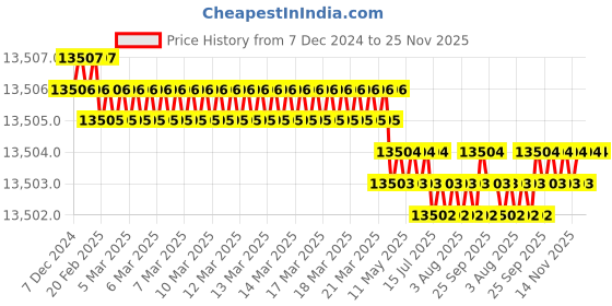 moglix.com NSAW 16000rpm Angle Rotor, NSAW-1627 nsaw Price History Graph from 7 Dec 2024 to 25 Nov 2025