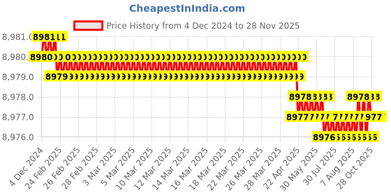 moglix.com NSAW 16000rpm Angle Rotor with Adopters, NSAW-1613 nsaw Price History Graph from 4 Dec 2024 to 26 Nov 2025