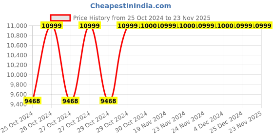 moglix.com NSAW 1kW Stainless Steel Metallic Digital Serological Water Bath with PID Controller &a; Timer nsaw Price History Graph from 25 Oct 2024 to 22 Nov 2025