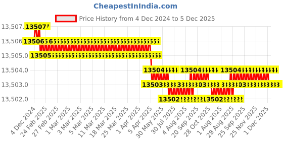 moglix.com NSAW 20000rpm 12x1.5ml Angle Head, NSAW-1618 nsaw Price History Graph from 4 Dec 2024 to 5 Dec 2025