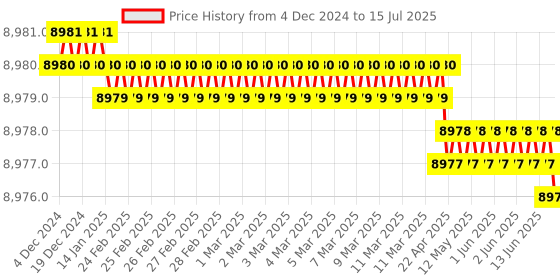 moglix.com NSAW 20000rpm Angle Rotor, NSAW-1627 nsaw Price History Graph from 4 Dec 2024 to 15 Jul 2025