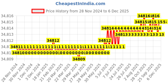 moglix.com NSAW 220VAC Single Phase Bottle Washing Machine, NSAW-1702 nsaw Price History Graph from 28 Nov 2024 to 5 Dec 2025
