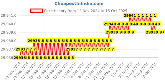 moglix.com NSAW 230VAC Double Stage Analog Dissolution Rate Test App, NSAW-1670 nsaw Price History Graph from 12 Nov 2024 to 13 Oct 2025