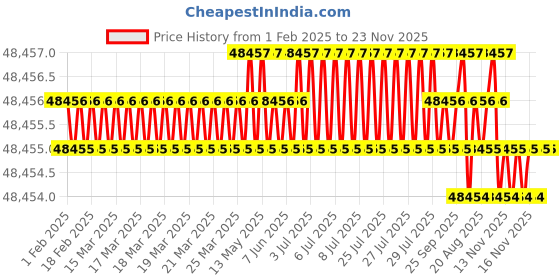 moglix.com NSAW 230VAC Double Stage Digital Dissolution Rate Test App, NSAW-1670 nsaw Price History Graph from 1 Feb 2025 to 22 Nov 2025