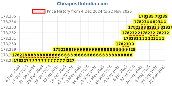 moglix.com NSAW 230VAC Eight Stage Digital Dissolution Rate Test App, NSAW-1670 nsaw Price History Graph from 4 Dec 2024 to 22 Nov 2025