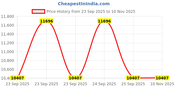 moglix.com NSAW 24x15ml Angle Rotor, NSAW-1607 nsaw Price History Graph from 23 Sep 2025 to 9 Nov 2025