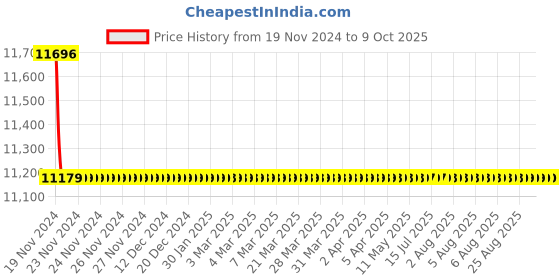 moglix.com NSAW 24x7ml Swing Rotor, NSAW-1607 nsaw Price History Graph from 19 Nov 2024 to 9 Oct 2025