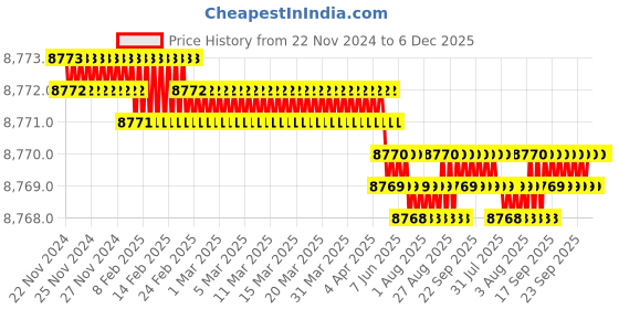 moglix.com NSAW 47mm 1000ml Stainless Steel Filter Holder, NSAW-1560 nsaw Price History Graph from 22 Nov 2024 to 5 Dec 2025