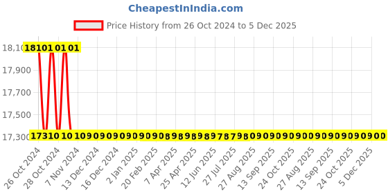 moglix.com NSAW 5-50g Ointment Cream Filling Machine, NSAW-1712 nsaw Price History Graph from 26 Oct 2024 to 5 Dec 2025