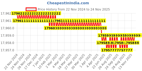 moglix.com NSAW 5000rpm 32x15ml Swing Rotor, NSAW-1609 nsaw Price History Graph from 22 Nov 2024 to 24 Nov 2025
