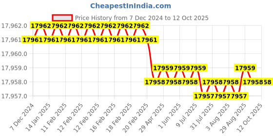 moglix.com NSAW 6000rpm 48x7ml Swing Rotor, NSAW-1609 nsaw Price History Graph from 7 Dec 2024 to 12 Oct 2025
