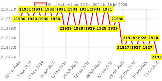 moglix.com NSAW 6L Spirometer, NSAW-1717 nsaw Price History Graph from 30 Oct 2024 to 15 Jul 2025