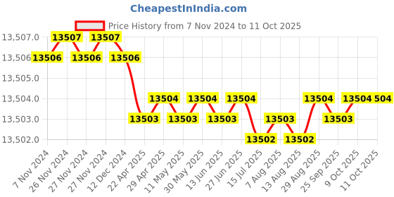 moglix.com NSAW 7000rpm 4x50ml Angle Rotor, NSAW-1625 nsaw Price History Graph from 7 Nov 2024 to 11 Oct 2025