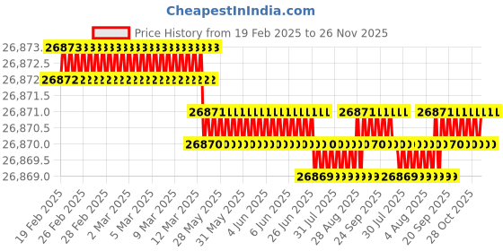 moglix.com NSAW 7000rpm 8x100ml Angle Head, NSAW-1617 nsaw Price History Graph from 19 Feb 2025 to 25 Nov 2025