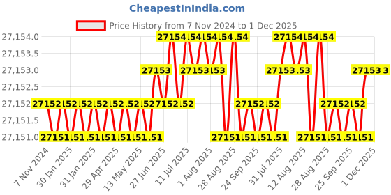 moglix.com NSAW 8 inch Table Model 6 Test Sieve Shaker, NSAW-1530 nsaw Price History Graph from 7 Nov 2024 to 30 Nov 2025