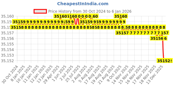 moglix.com NSAW AC-1200 1200mm Air Curtain, NSAW-1300 nsaw Price History Graph from 30 Oct 2024 to 3 Jan 2026