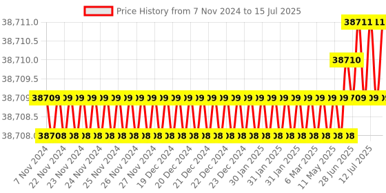 moglix.com NSAW BI-027P 27L Micro Processor Based Bacteriological Incubator, NSAW-1170 nsaw Price History Graph from 7 Nov 2024 to 15 Jul 2025