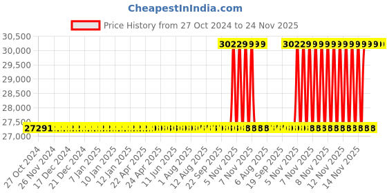 moglix.com NSAW BI-042D 42L Digital Bacteriological Incubator, NSAW-1170 nsaw Price History Graph from 27 Oct 2024 to 23 Nov 2025