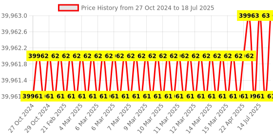 moglix.com NSAW BI-042P 42L Micro Processor Based Bacteriological Incubator, NSAW-1170 nsaw Price History Graph from 27 Oct 2024 to 18 Jul 2025