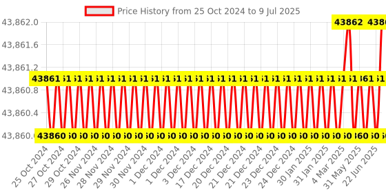 moglix.com NSAW BI-064P 64L Micro Processor Based Bacteriological Incubator, NSAW-1170 nsaw Price History Graph from 25 Oct 2024 to 9 Jul 2025