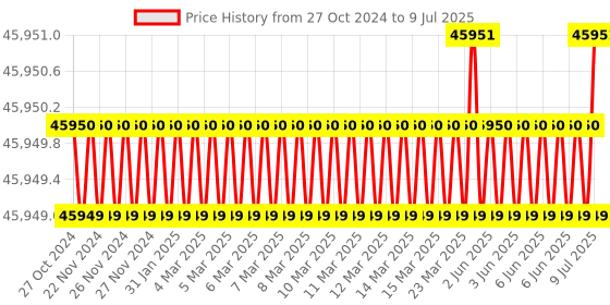 moglix.com NSAW BI-090P 90L Micro Processor Based Bacteriological Incubator, NSAW-1170 nsaw Price History Graph from 27 Oct 2024 to 9 Jul 2025