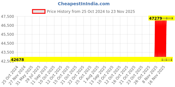 moglix.com NSAW BI-120D 120L Digital Bacteriological Incubator, NSAW-1170 nsaw Price History Graph from 25 Oct 2024 to 22 Nov 2025