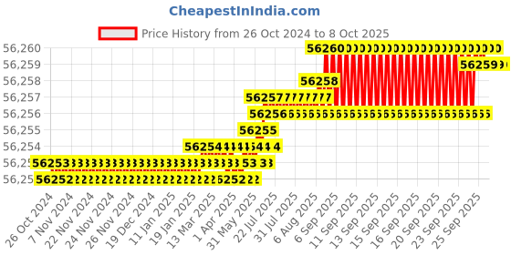 moglix.com NSAW BI-120P 120L Micro Processor Based Bacteriological Incubator, NSAW-1170 nsaw Price History Graph from 26 Oct 2024 to 7 Oct 2025