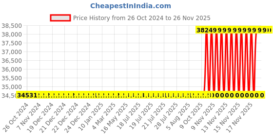 moglix.com NSAW BI-120T 120L Thermostat Bacteriological Incubator, NSAW-1170 nsaw Price History Graph from 26 Oct 2024 to 24 Nov 2025