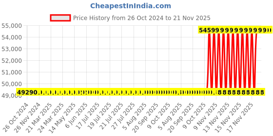 moglix.com NSAW BI-216D 216L Digital Bacteriological Incubator, NSAW-1170 nsaw Price History Graph from 26 Oct 2024 to 21 Nov 2025