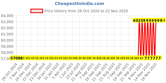moglix.com NSAW BI-240T 240L Thermostat Bacteriological Incubator, NSAW-1170 nsaw Price History Graph from 26 Oct 2024 to 22 Nov 2025