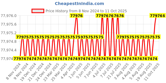 moglix.com NSAW BI-324D 324L Digital Bacteriological Incubator, NSAW-1170 nsaw Price History Graph from 8 Nov 2024 to 8 Oct 2025