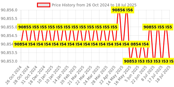 moglix.com NSAW BI-324P 324L Micro Processor Based Bacteriological Incubator, NSAW-1170 nsaw Price History Graph from 26 Oct 2024 to 18 Jul 2025