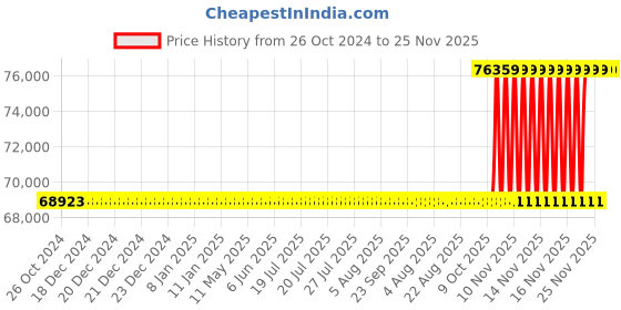 moglix.com NSAW BI-324T 324L Thermostat Bacteriological Incubator, NSAW-1170 nsaw Price History Graph from 26 Oct 2024 to 25 Nov 2025