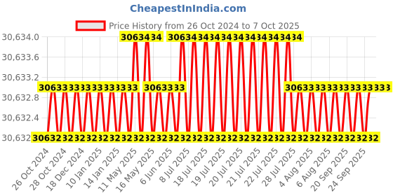 moglix.com NSAW BI-O64D 64L Digital Bacteriological Incubator, NSAW-1170 nsaw Price History Graph from 26 Oct 2024 to 6 Oct 2025