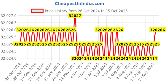 moglix.com NSAW BI-O90D 90L Digital Bacteriological Incubator, NSAW-1170 nsaw Price History Graph from 26 Oct 2024 to 15 Oct 2025