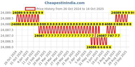 moglix.com NSAW BI-O90T 90L Thermostat Bacteriological Incubator, NSAW-1170 nsaw Price History Graph from 26 Oct 2024 to 15 Oct 2025