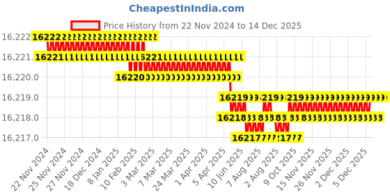 moglix.com NSAW BM-1 80rpm 1kg Stainless Steel Motor Driven Ball Mill, NSAW-1635 nsaw Price History Graph from 22 Nov 2024 to 14 Dec 2025