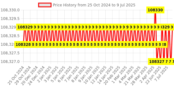 moglix.com NSAW BOD-04P 112L Micro Processor Based BOD Incubator, NSAW-1185 nsaw Price History Graph from 25 Oct 2024 to 9 Jul 2025