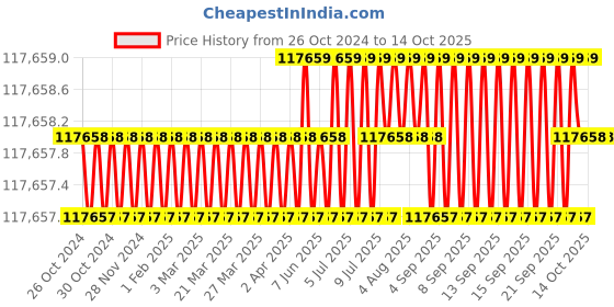 moglix.com NSAW BOD-06D 171L Digital BOD Incubator, NSAW-1185 nsaw Price History Graph from 26 Oct 2024 to 13 Oct 2025